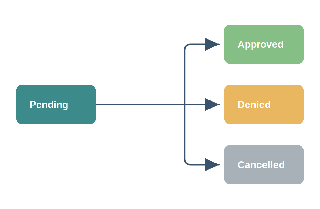 Status state machine